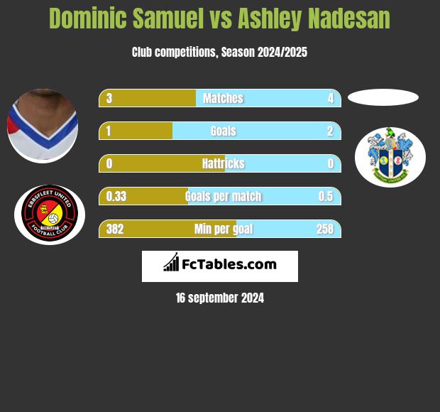 Dominic Samuel vs Ashley Nadesan h2h player stats