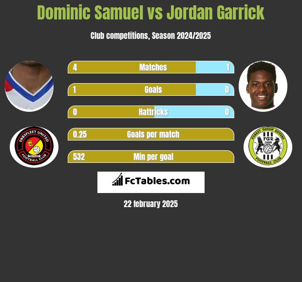 Dominic Samuel vs Jordan Garrick h2h player stats