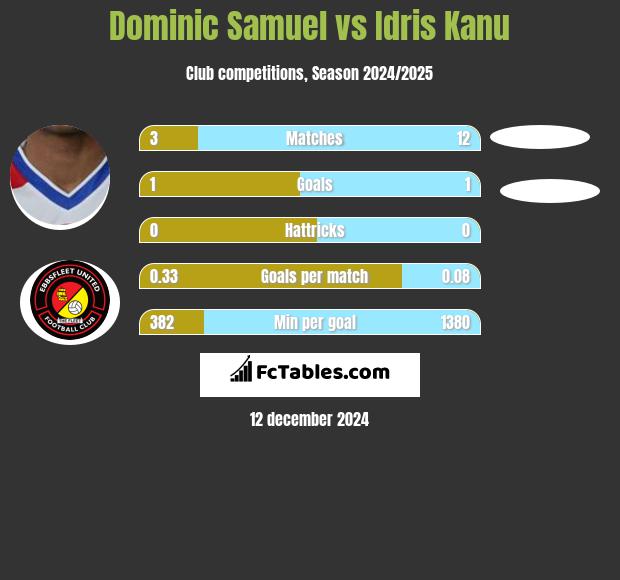 Dominic Samuel vs Idris Kanu h2h player stats