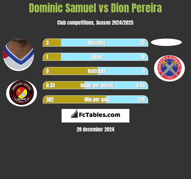 Dominic Samuel vs Dion Pereira h2h player stats