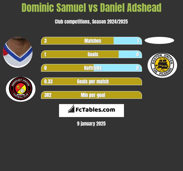 Dominic Samuel vs Daniel Adshead h2h player stats