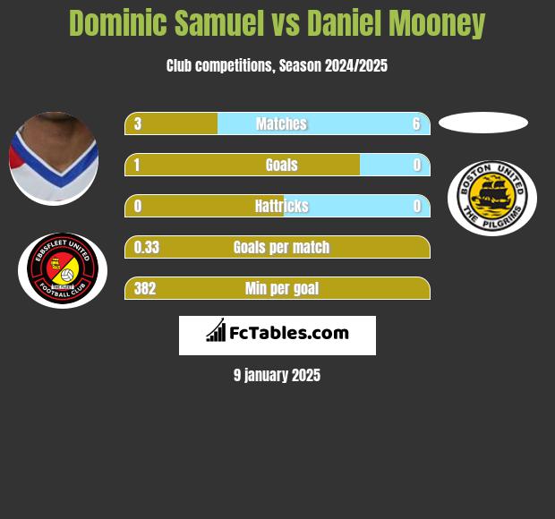 Dominic Samuel vs Daniel Mooney h2h player stats