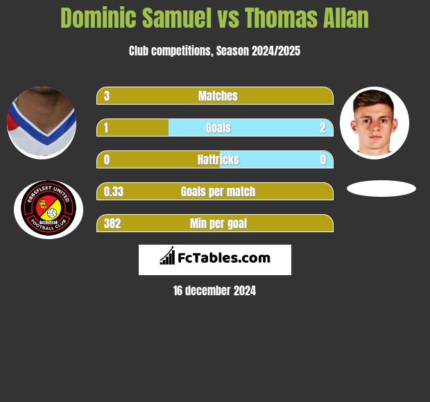 Dominic Samuel vs Thomas Allan h2h player stats