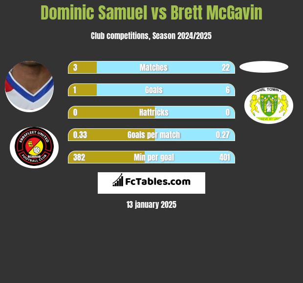 Dominic Samuel vs Brett McGavin h2h player stats