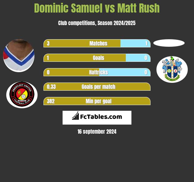 Dominic Samuel vs Matt Rush h2h player stats