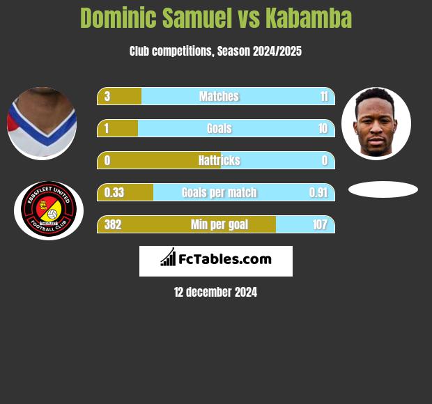 Dominic Samuel vs Kabamba h2h player stats