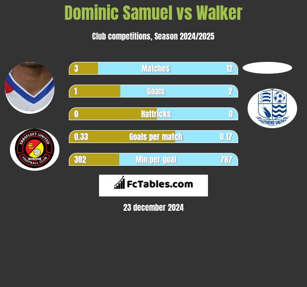 Dominic Samuel vs Walker h2h player stats