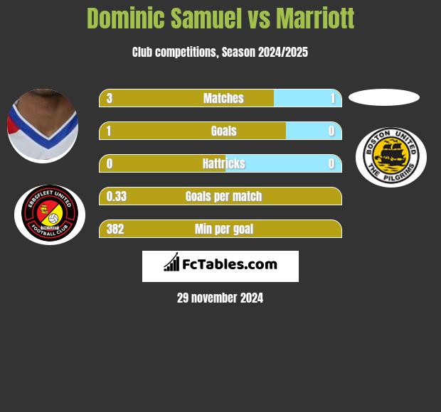 Dominic Samuel vs Marriott h2h player stats