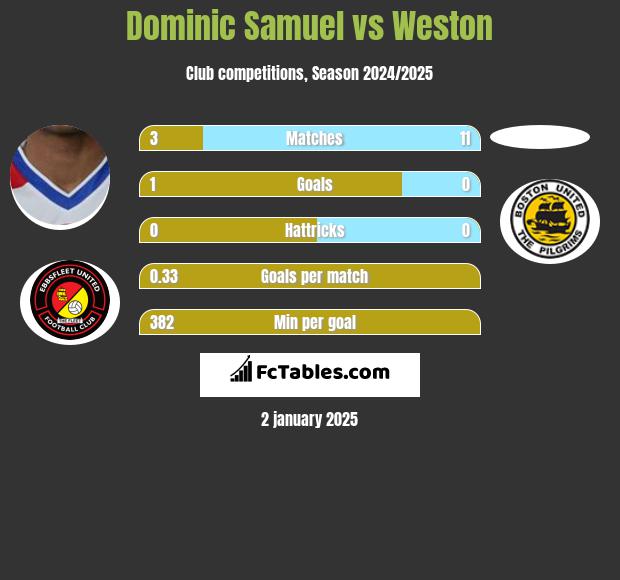 Dominic Samuel vs Weston h2h player stats