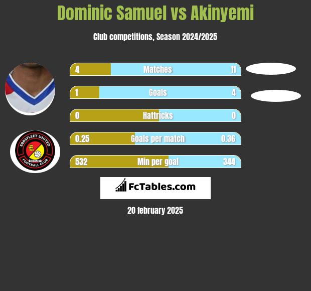 Dominic Samuel vs Akinyemi h2h player stats