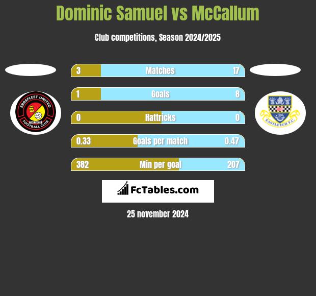 Dominic Samuel vs McCallum h2h player stats