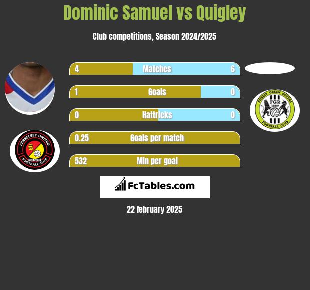 Dominic Samuel vs Quigley h2h player stats