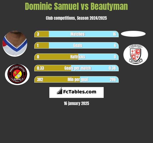 Dominic Samuel vs Beautyman h2h player stats