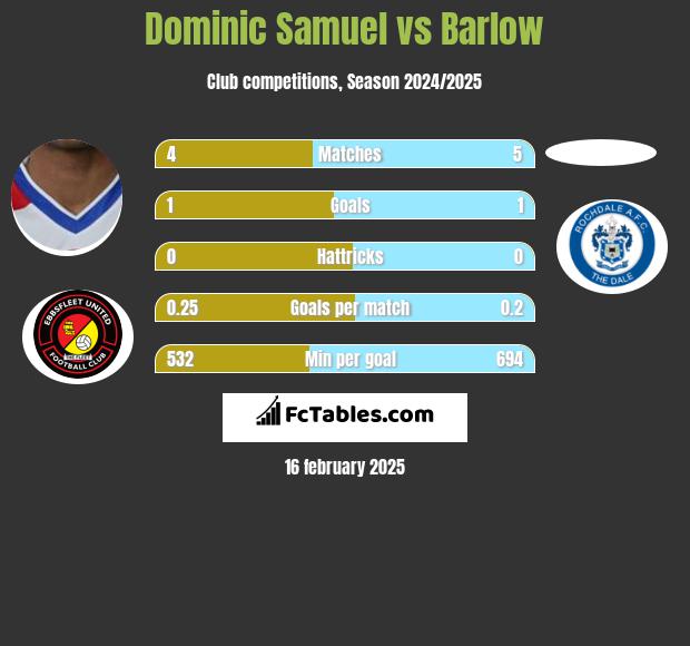 Dominic Samuel vs Barlow h2h player stats