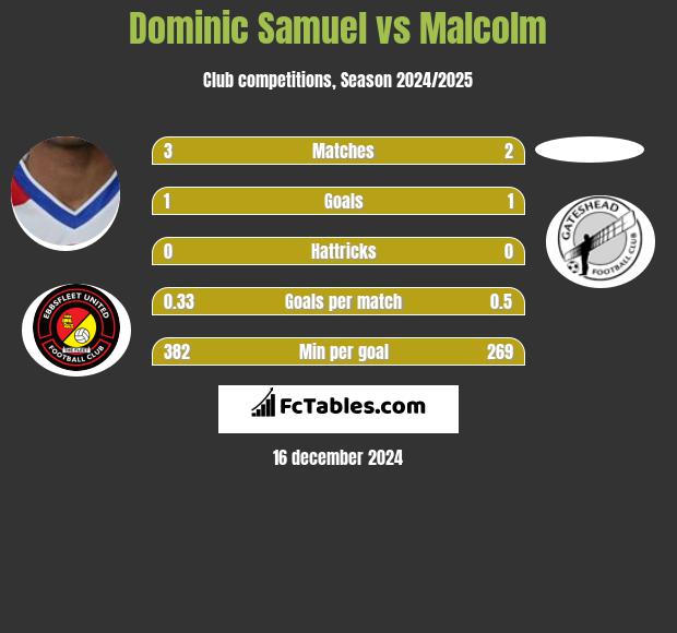 Dominic Samuel vs Malcolm h2h player stats