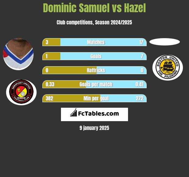 Dominic Samuel vs Hazel h2h player stats