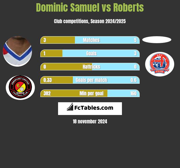 Dominic Samuel vs Roberts h2h player stats