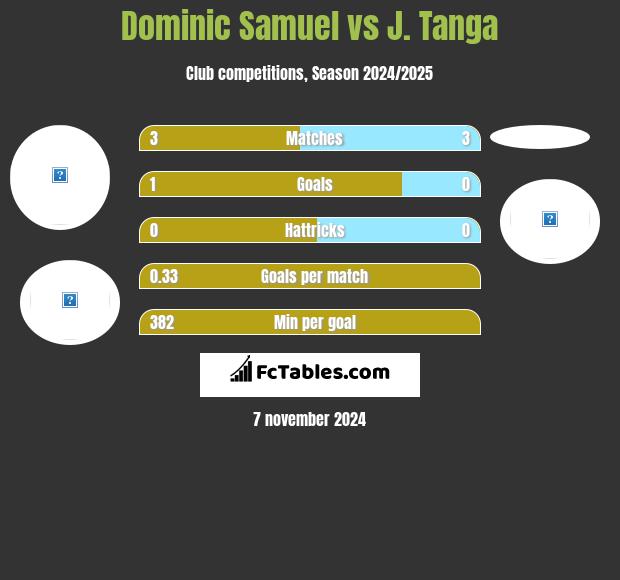 Dominic Samuel vs J. Tanga h2h player stats