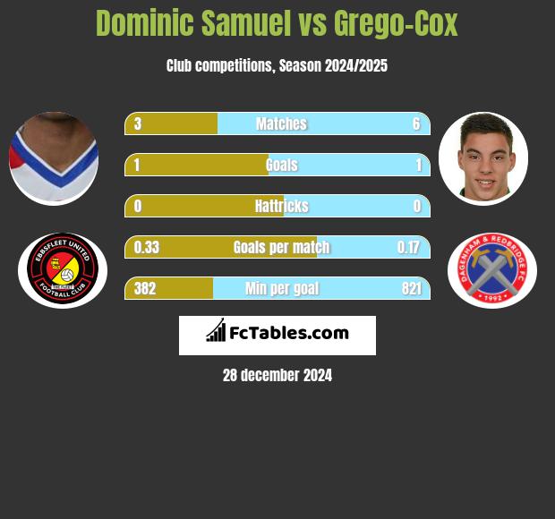 Dominic Samuel vs Grego-Cox h2h player stats