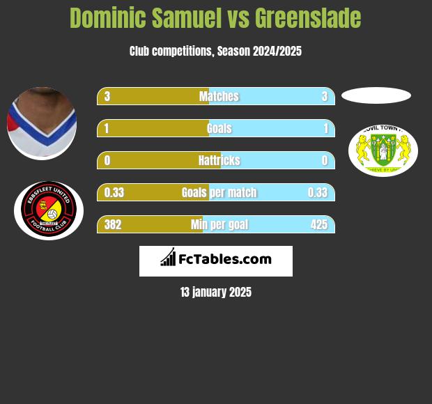 Dominic Samuel vs Greenslade h2h player stats