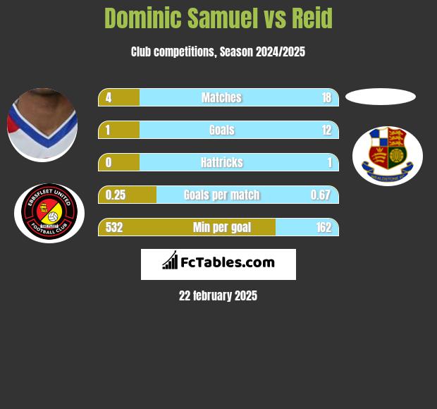 Dominic Samuel vs Reid h2h player stats