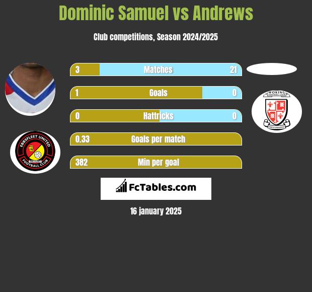 Dominic Samuel vs Andrews h2h player stats