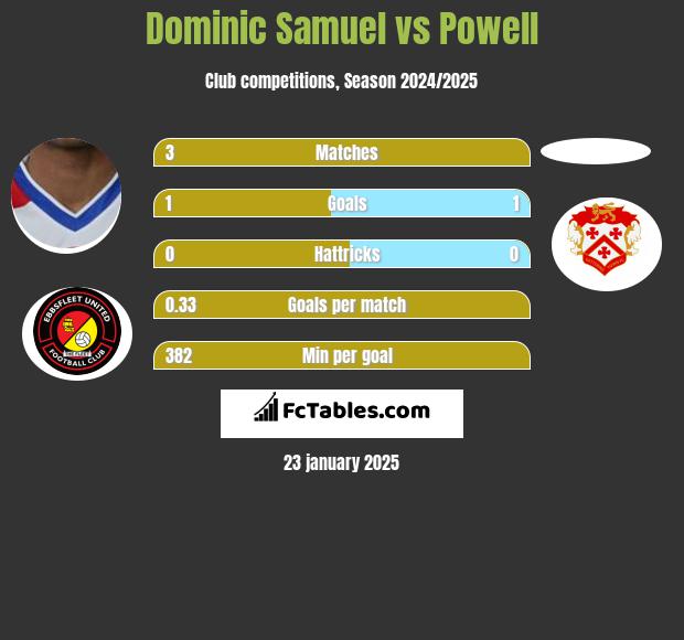 Dominic Samuel vs Powell h2h player stats