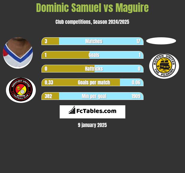 Dominic Samuel vs Maguire h2h player stats