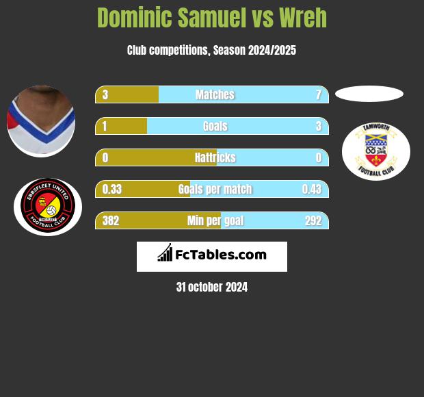 Dominic Samuel vs Wreh h2h player stats