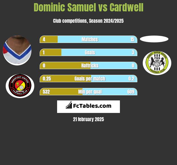 Dominic Samuel vs Cardwell h2h player stats