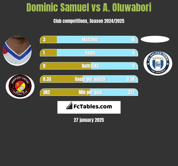 Dominic Samuel vs A. Oluwabori h2h player stats