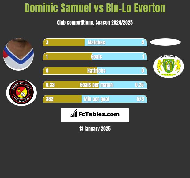 Dominic Samuel vs Blu-Lo Everton h2h player stats