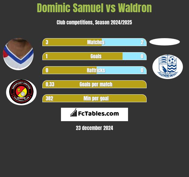 Dominic Samuel vs Waldron h2h player stats