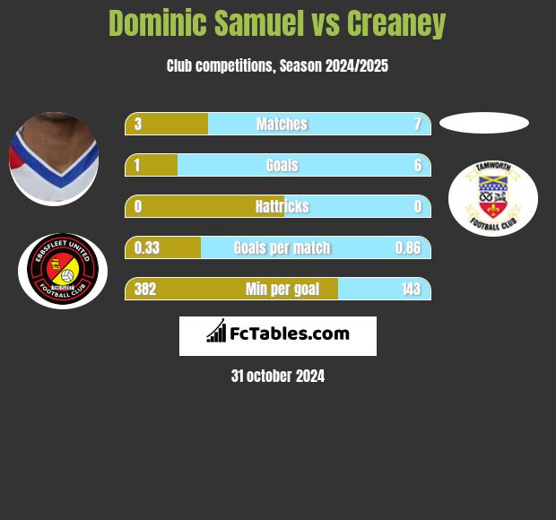 Dominic Samuel vs Creaney h2h player stats