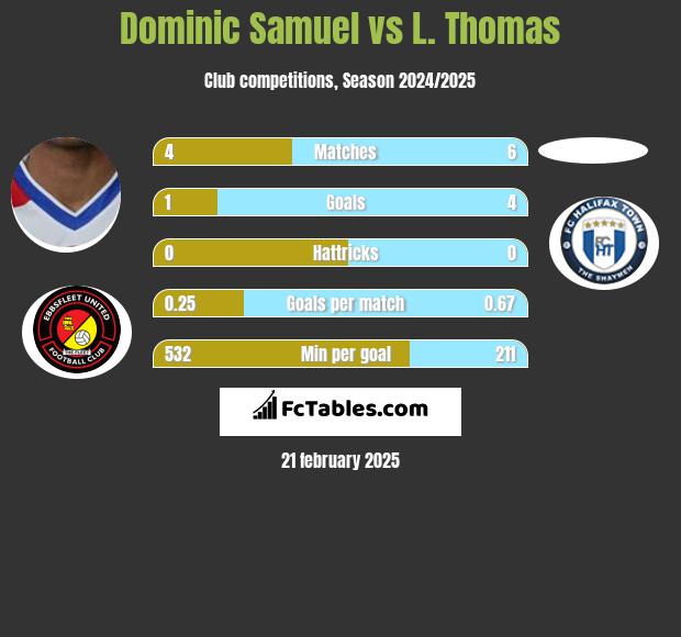 Dominic Samuel vs L. Thomas h2h player stats