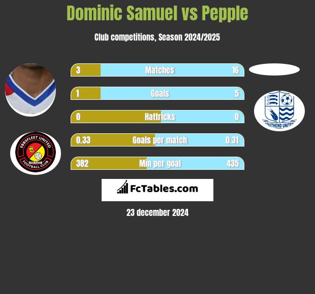 Dominic Samuel vs Pepple h2h player stats