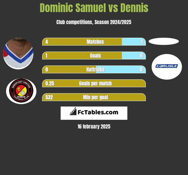 Dominic Samuel vs Dennis h2h player stats