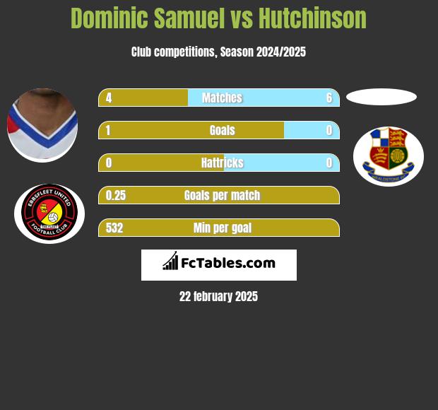 Dominic Samuel vs Hutchinson h2h player stats