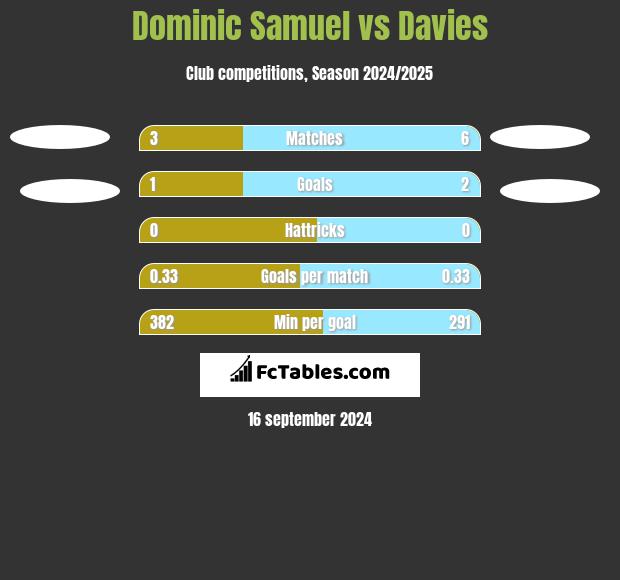 Dominic Samuel vs Davies h2h player stats