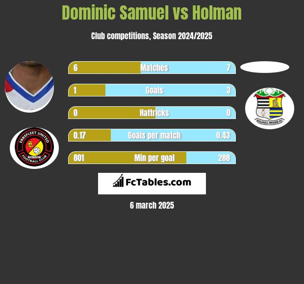 Dominic Samuel vs Holman h2h player stats