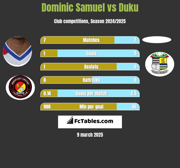 Dominic Samuel vs Duku h2h player stats