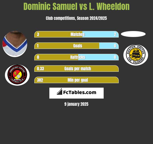 Dominic Samuel vs L. Wheeldon h2h player stats