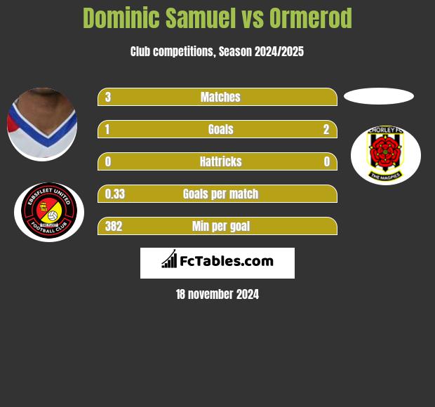 Dominic Samuel vs Ormerod h2h player stats