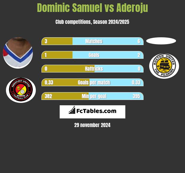 Dominic Samuel vs Aderoju h2h player stats