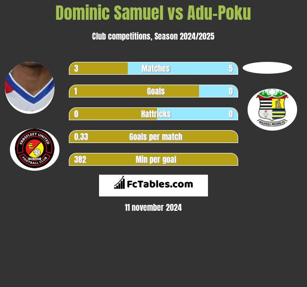 Dominic Samuel vs Adu-Poku h2h player stats