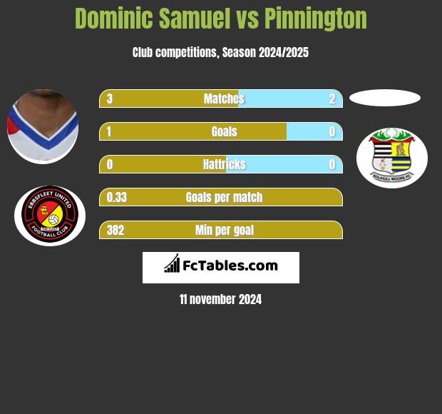 Dominic Samuel vs Pinnington h2h player stats