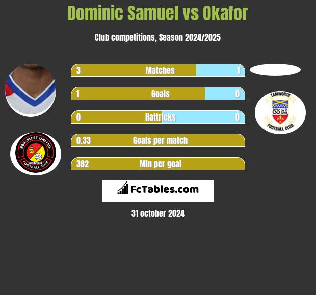 Dominic Samuel vs Okafor h2h player stats