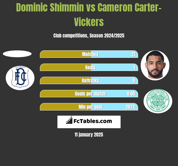 Dominic Shimmin vs Cameron Carter-Vickers h2h player stats