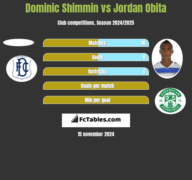 Dominic Shimmin vs Jordan Obita h2h player stats