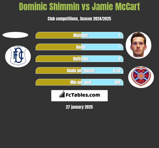 Dominic Shimmin vs Jamie McCart h2h player stats